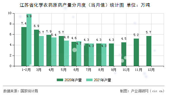 江苏省化学农药原药产量分月度(当月值)统计图